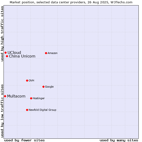 Market position of China Unicom vs. UCloud vs. Multacom