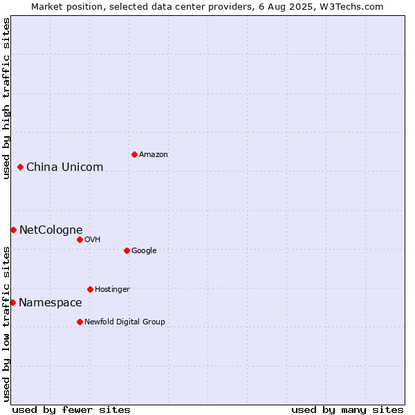 Market position of China Unicom vs. NetCologne vs. Namespace