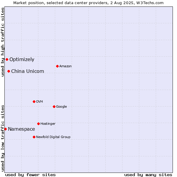 Market position of China Unicom vs. Optimizely vs. Namespace