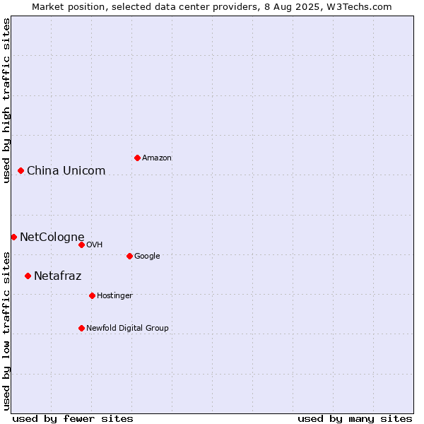 Market position of Netafraz vs. China Unicom vs. NetCologne