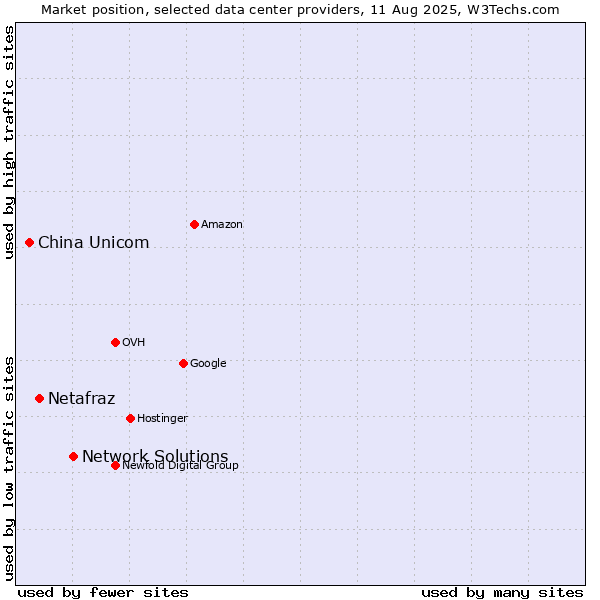 Market position of Network Solutions vs. Netafraz vs. China Unicom