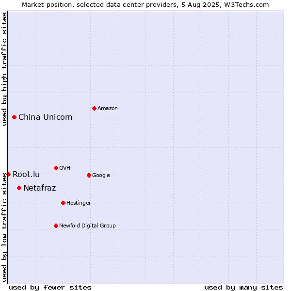 Market position of Netafraz vs. China Unicom vs. Root.lu