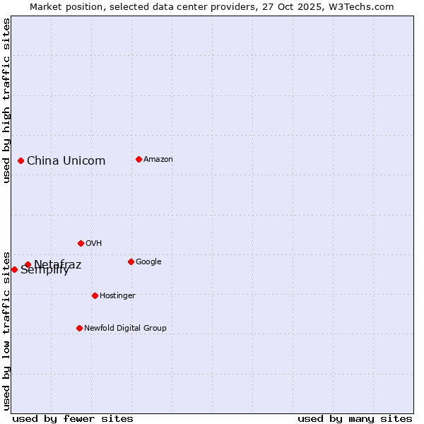 Market position of Netafraz vs. China Unicom vs. Semplify
