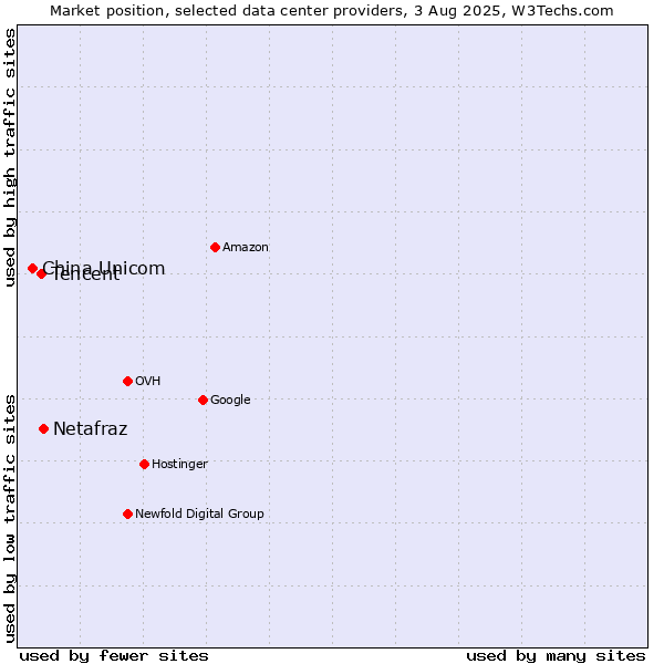 Market position of Netafraz vs. Tencent vs. China Unicom