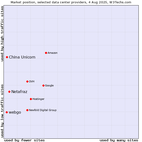 Market position of Netafraz vs. China Unicom vs. webgo