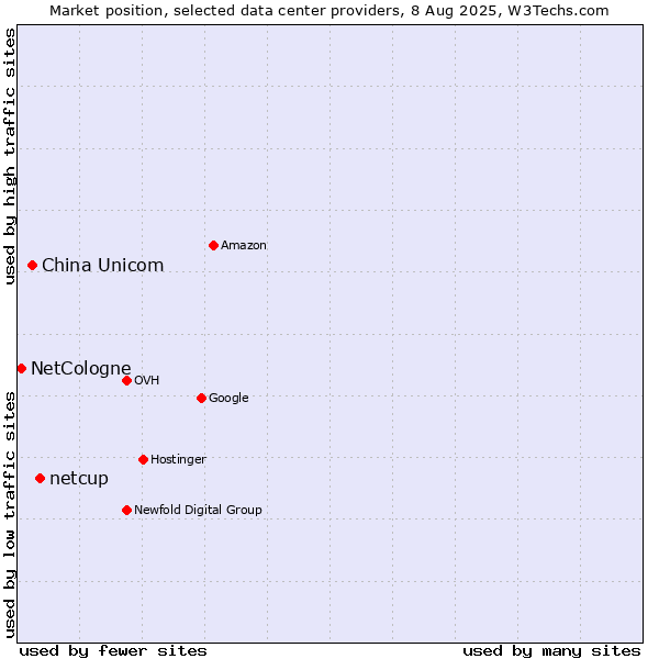Market position of netcup vs. China Unicom vs. NetCologne