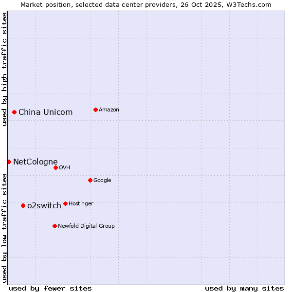 Market position of o2switch vs. China Unicom vs. NetCologne