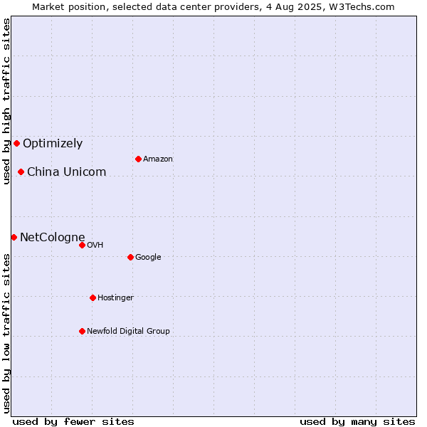 Market position of China Unicom vs. Optimizely vs. NetCologne