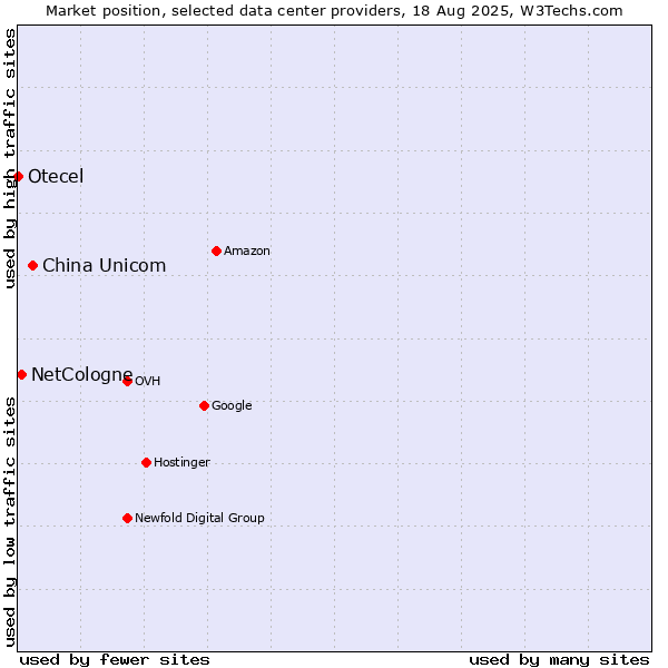 Market position of China Unicom vs. NetCologne vs. Otecel