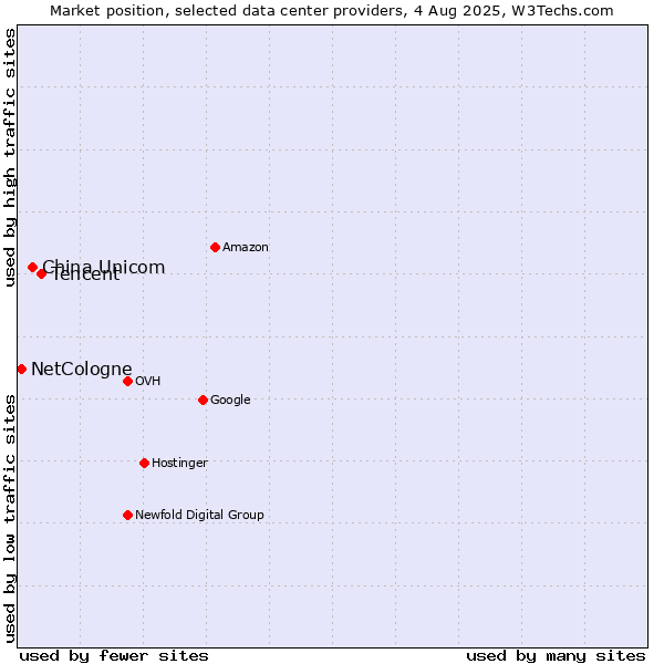 Market position of Tencent vs. China Unicom vs. NetCologne