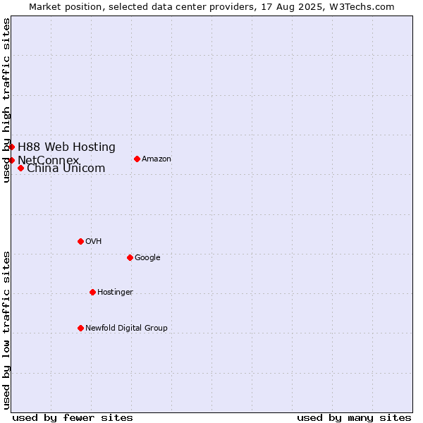 Market position of China Unicom vs. NetConnex vs. H88 Web Hosting
