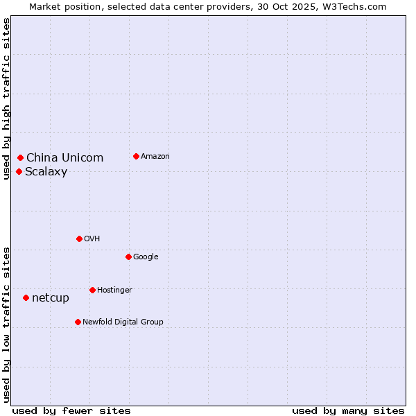 Market position of netcup vs. China Unicom vs. Scalaxy