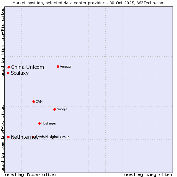 Market position of China Unicom vs. Netinternet vs. Scalaxy