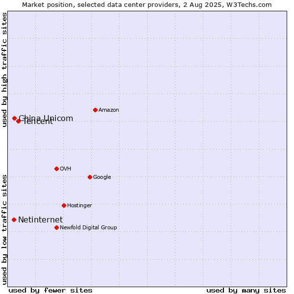 Market position of Tencent vs. China Unicom vs. Netinternet