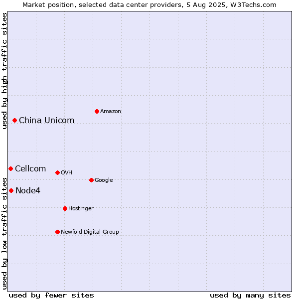 Market position of China Unicom vs. Node4 vs. Cellcom