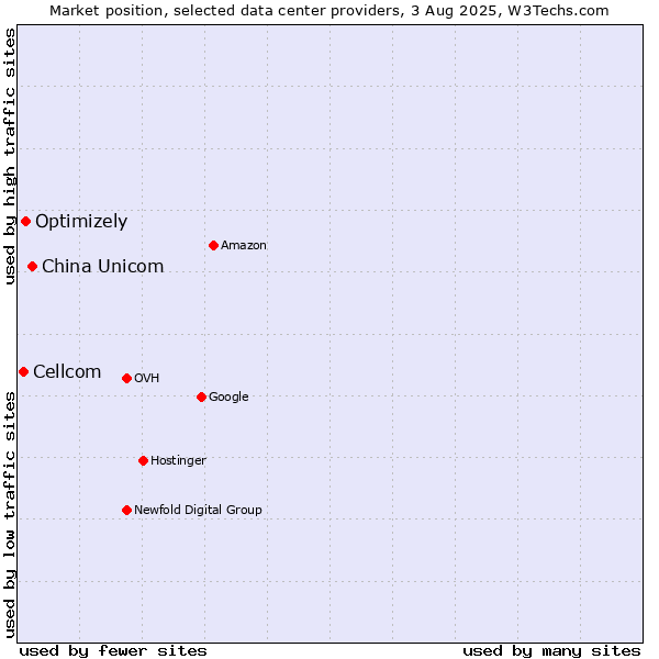Market position of China Unicom vs. Optimizely vs. Cellcom