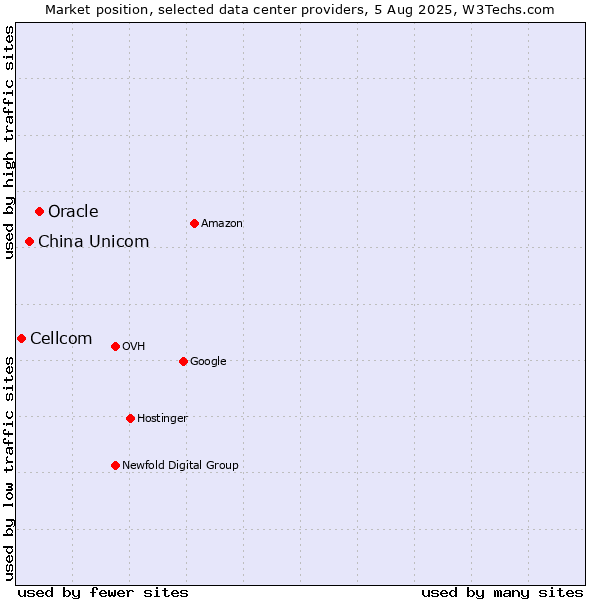 Market position of Oracle vs. China Unicom vs. Cellcom