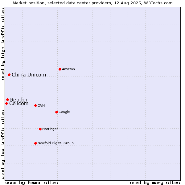 Market position of China Unicom vs. Render vs. Cellcom