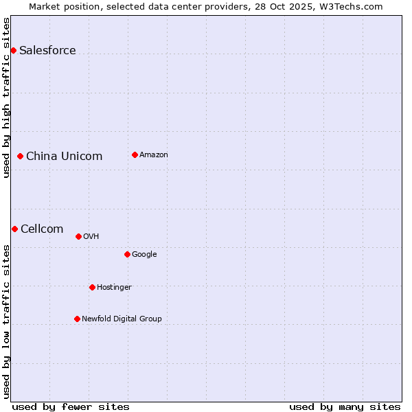 Market position of China Unicom vs. Cellcom vs. Salesforce