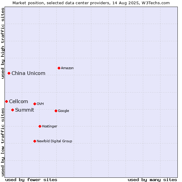 Market position of Summit vs. China Unicom vs. Cellcom