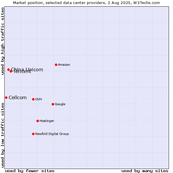 Market position of Tencent vs. China Unicom vs. Cellcom