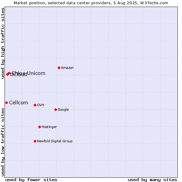 Market position of China Unicom vs. UCloud vs. Cellcom