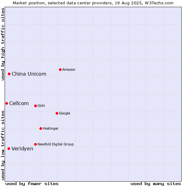 Market position of China Unicom vs. Veridyen vs. Cellcom