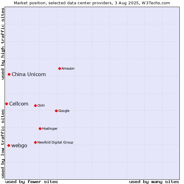 Market position of China Unicom vs. webgo vs. Cellcom