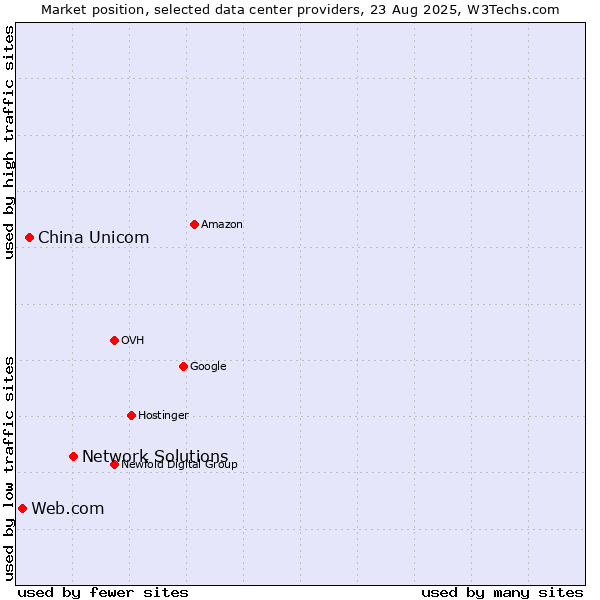 Market position of Network Solutions vs. China Unicom vs. Web.com