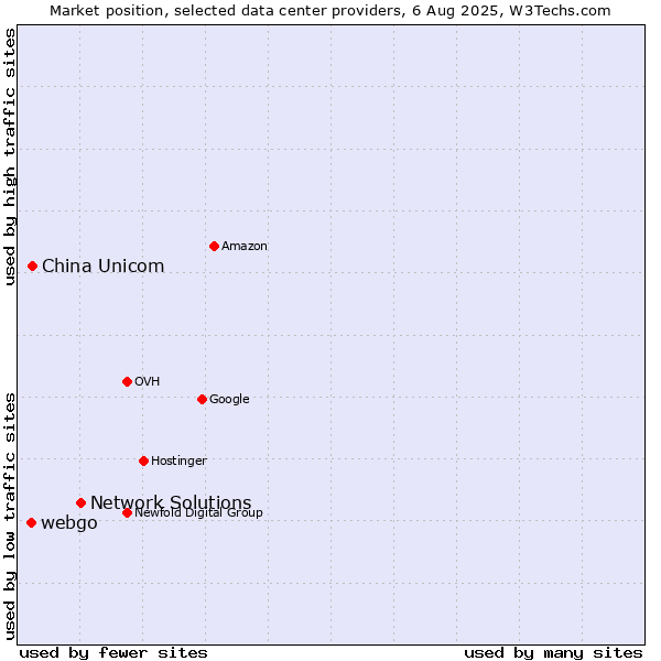 Market position of Network Solutions vs. China Unicom vs. webgo