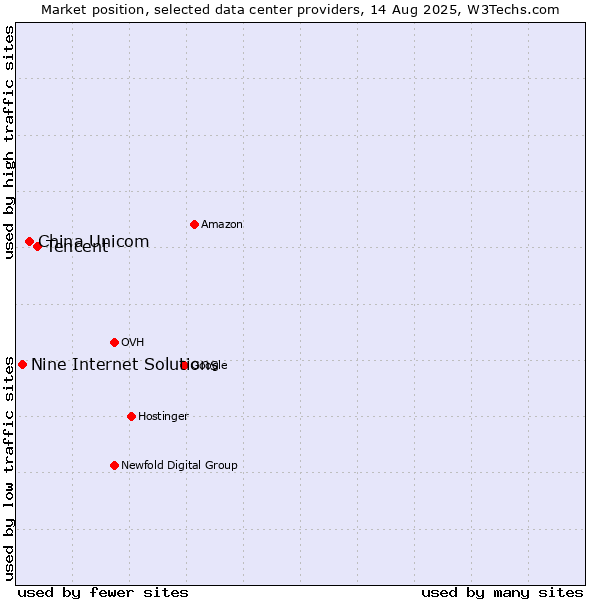 Market position of Tencent vs. China Unicom vs. Nine Internet Solutions