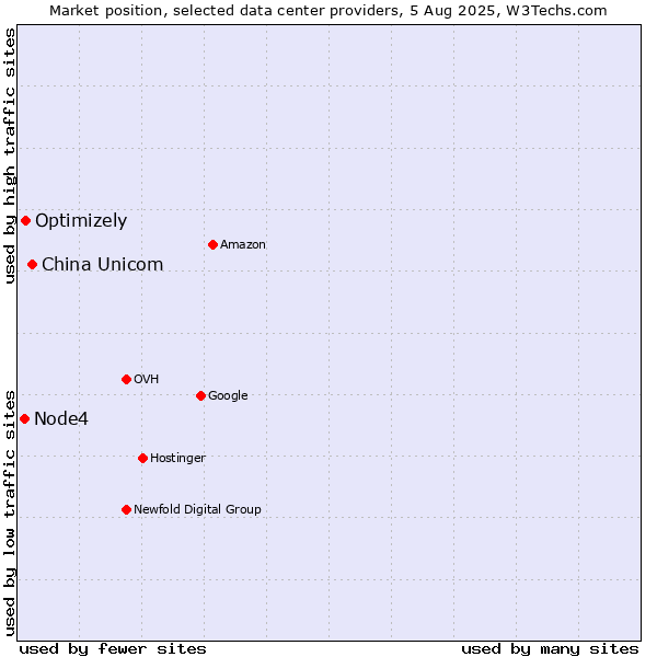 Market position of China Unicom vs. Optimizely vs. Node4
