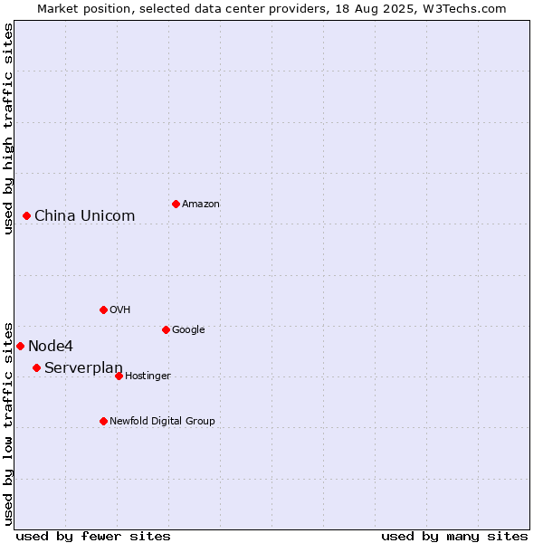 Market position of Serverplan vs. China Unicom vs. Node4