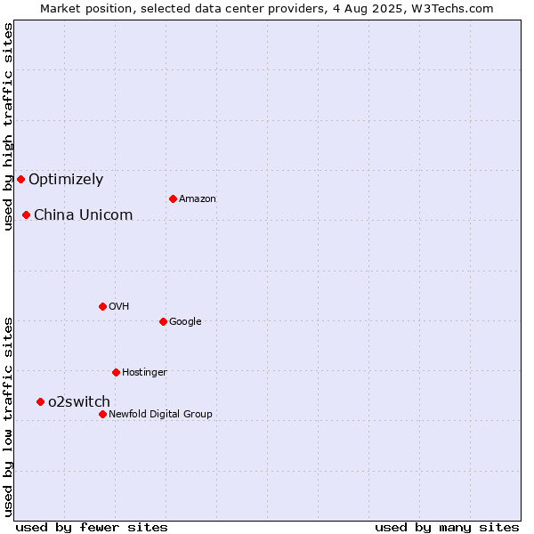 Market position of o2switch vs. China Unicom vs. Optimizely