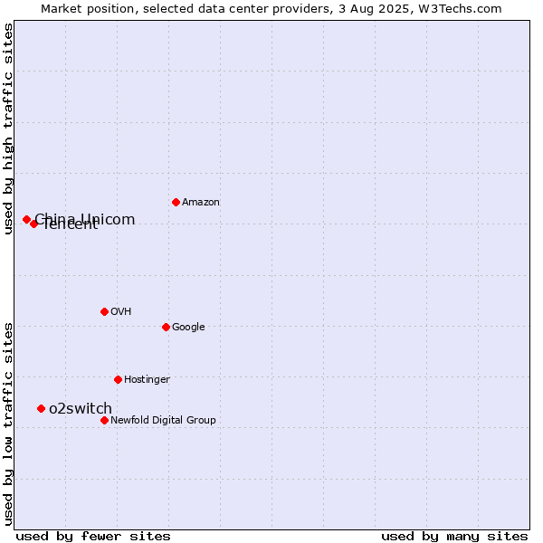 Market position of o2switch vs. Tencent vs. China Unicom