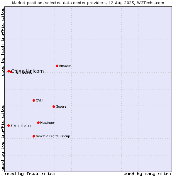 Market position of Tencent vs. China Unicom vs. Oderland