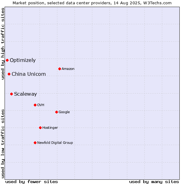 Market position of Scaleway vs. China Unicom vs. Optimizely