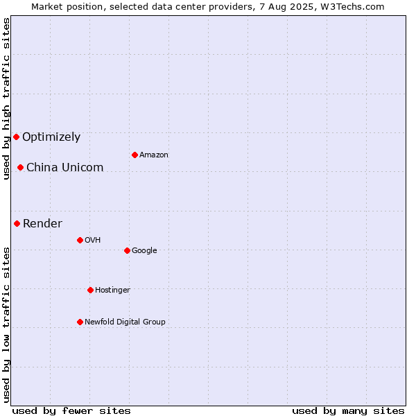 Market position of China Unicom vs. Render vs. Optimizely