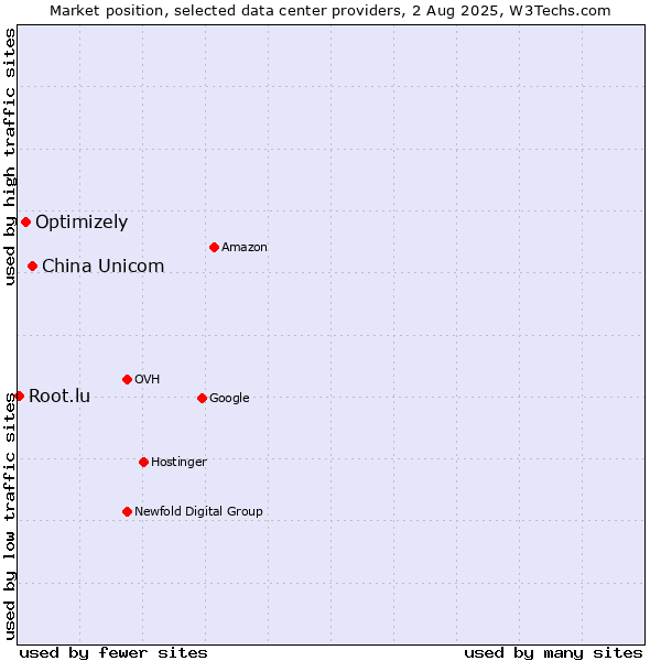 Market position of China Unicom vs. Optimizely vs. Root.lu