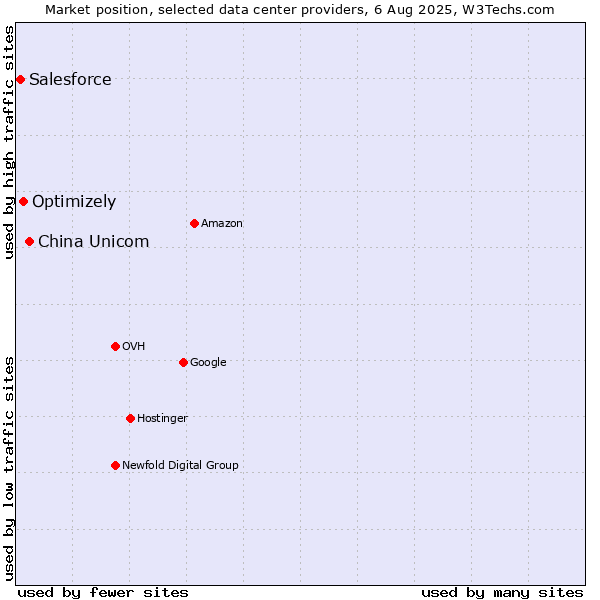 Market position of China Unicom vs. Optimizely vs. Salesforce