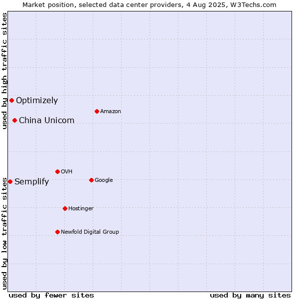 Market position of China Unicom vs. Optimizely vs. Semplify