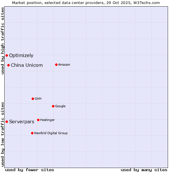 Market position of China Unicom vs. Optimizely vs. Serverpars