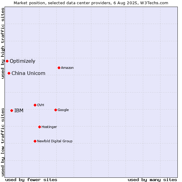 Market position of IBM vs. China Unicom vs. Optimizely