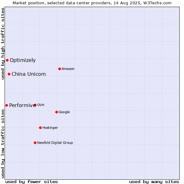 Market position of China Unicom vs. Optimizely vs. Performive