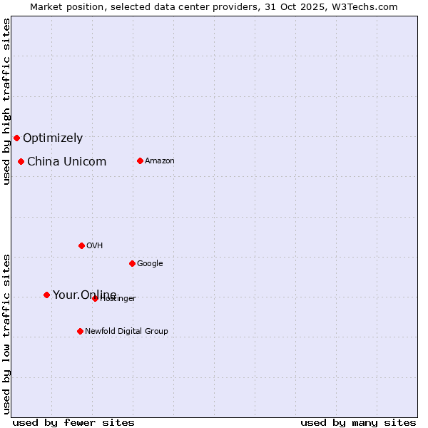 Market position of Your.Online vs. China Unicom vs. Optimizely