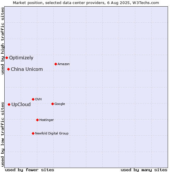 Market position of UpCloud vs. China Unicom vs. Optimizely