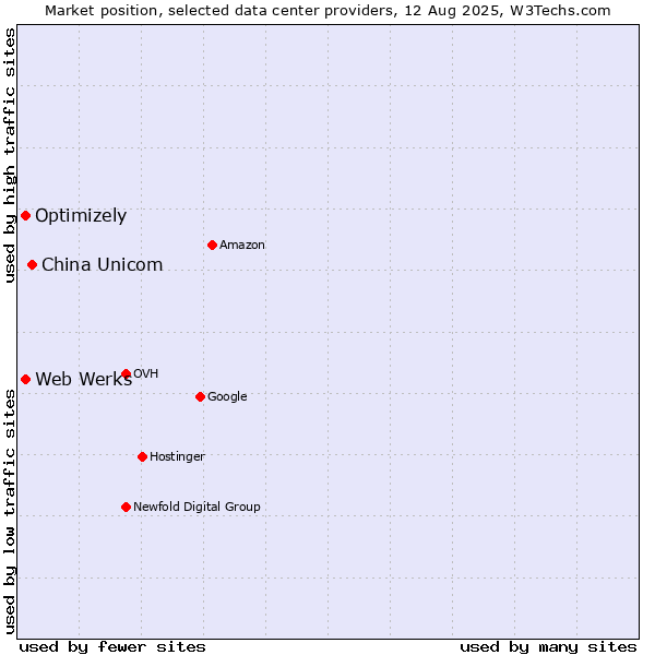 Market position of China Unicom vs. Optimizely vs. Web Werks