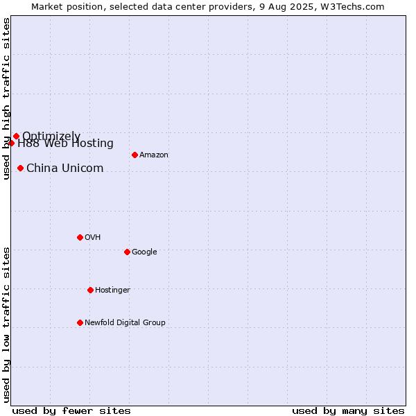 Market position of China Unicom vs. Optimizely vs. H88 Web Hosting