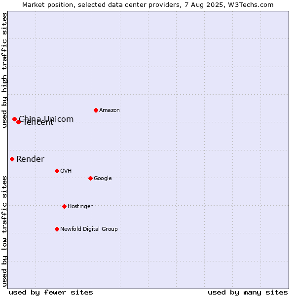 Market position of Tencent vs. China Unicom vs. Render