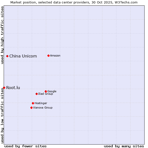 Market position of China Unicom vs. Root.lu